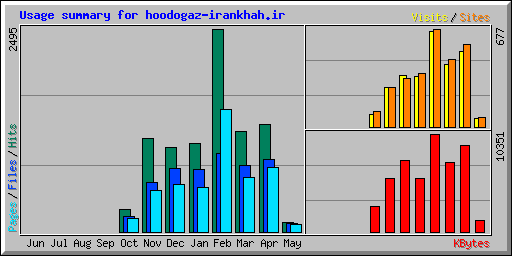 Usage summary for hoodogaz-irankhah.ir